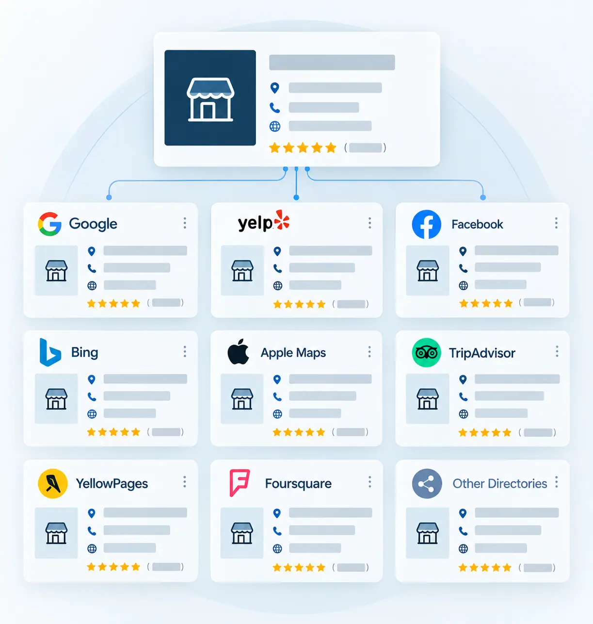 Diagram: one business record branching out to Google, Yelp, Facebook, Bing, Apple Maps, TripAdvisor and other directory listings